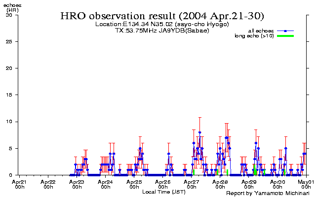 21〜末日のエコー数