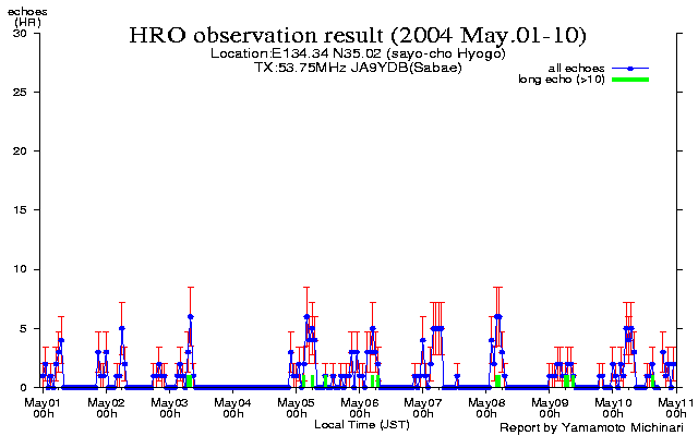  1〜10日のエコー数