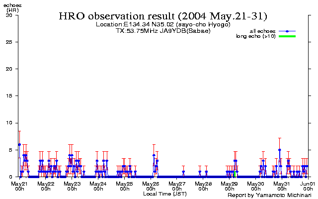 21〜末日のエコー数