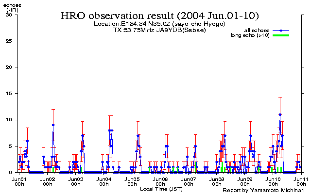  1〜10日のエコー数