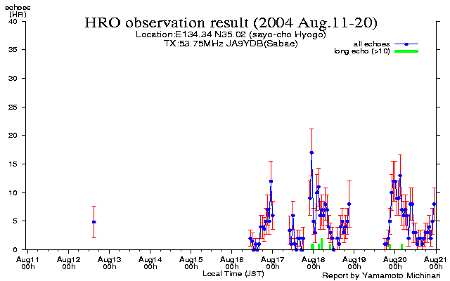 11〜20日のエコー数