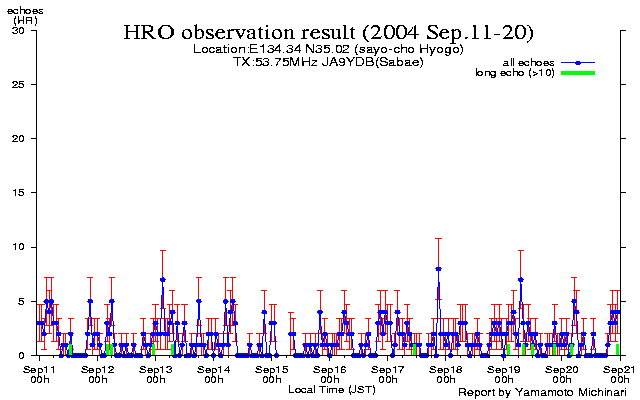 11〜20日のエコー数