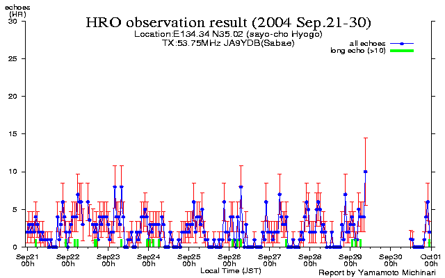 21〜末日のエコー数