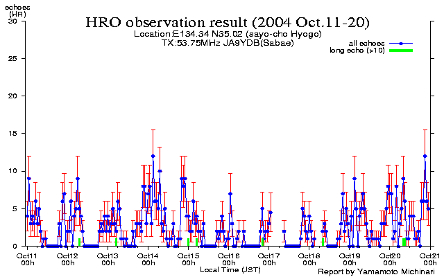 11〜20日のエコー数