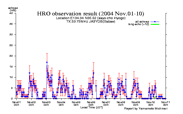  1〜10日のエコー数