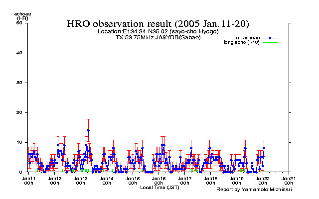 11〜20日のエコー数