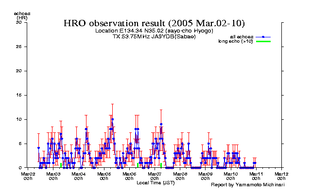  1〜10日のエコー数