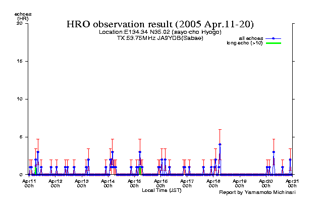 11〜20日のエコー数