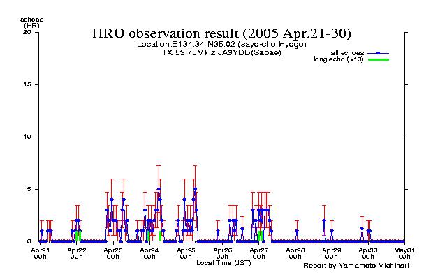 21〜末日のエコー数