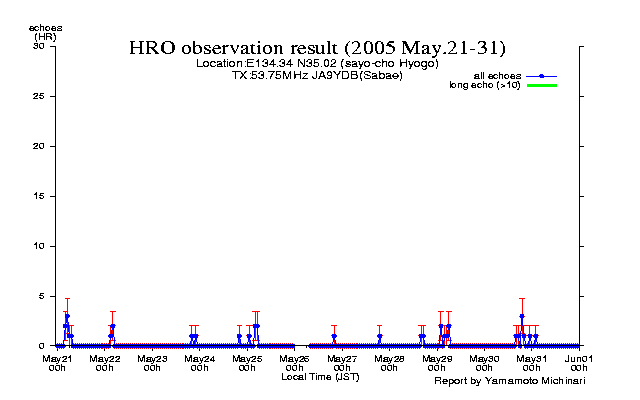 21〜末日のエコー数