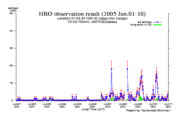  1〜10日のエコー数