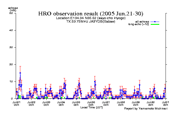 21〜末日のエコー数