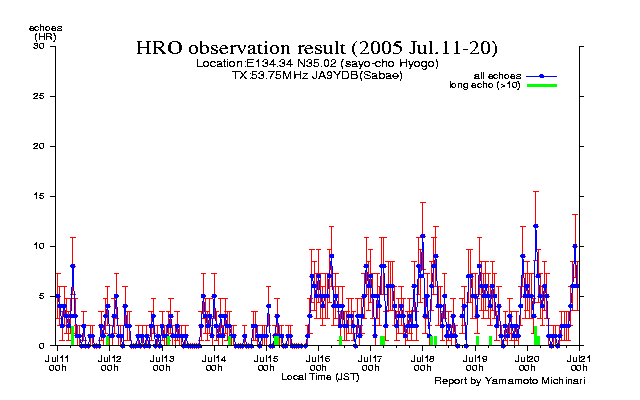 11〜20日のエコー数