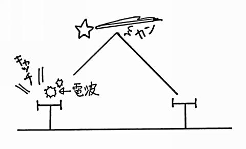 流星は電波を反射します