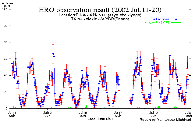 11〜20日のエコー数