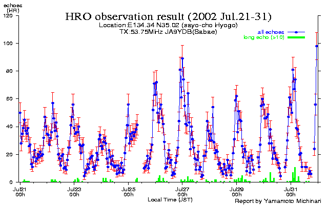 20〜末日のエコー数