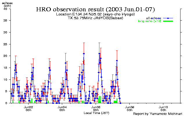  1〜10日のエコー数