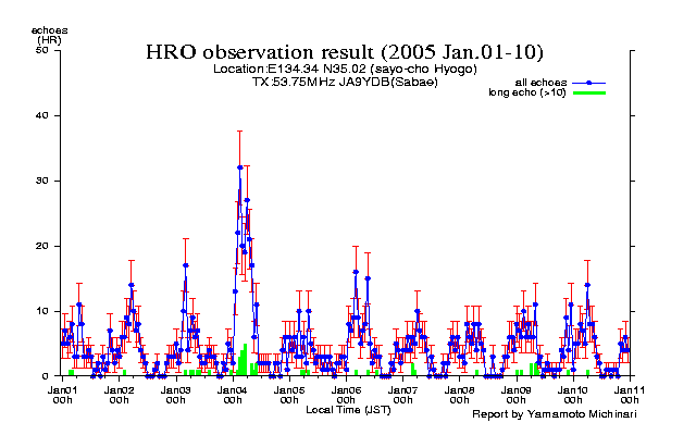  1〜10日のエコー数